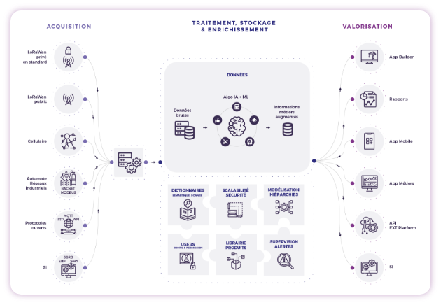 schema de fonctionnement de la solution SaaS IoT magic Builder