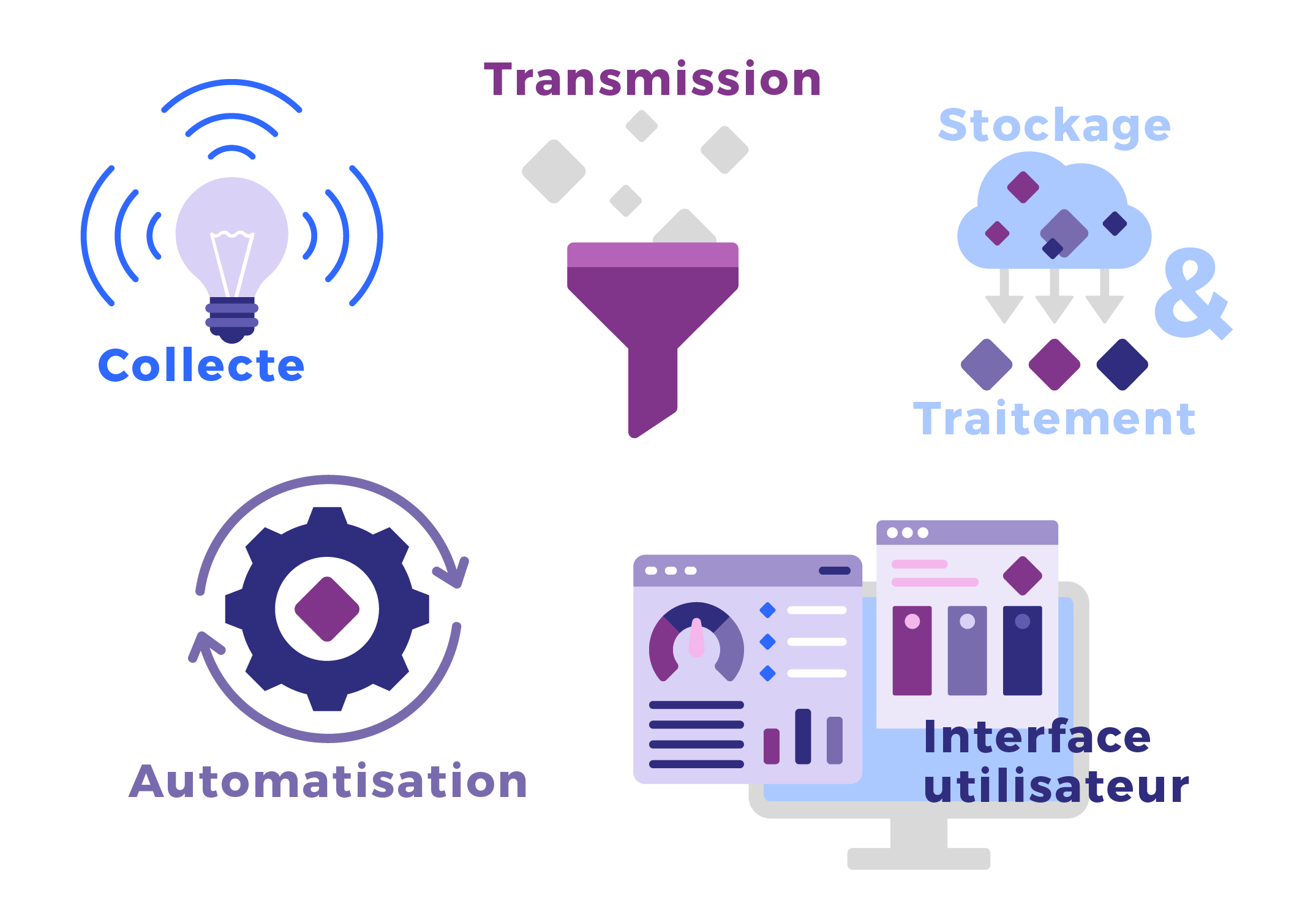 fonctionnement de l'IoT