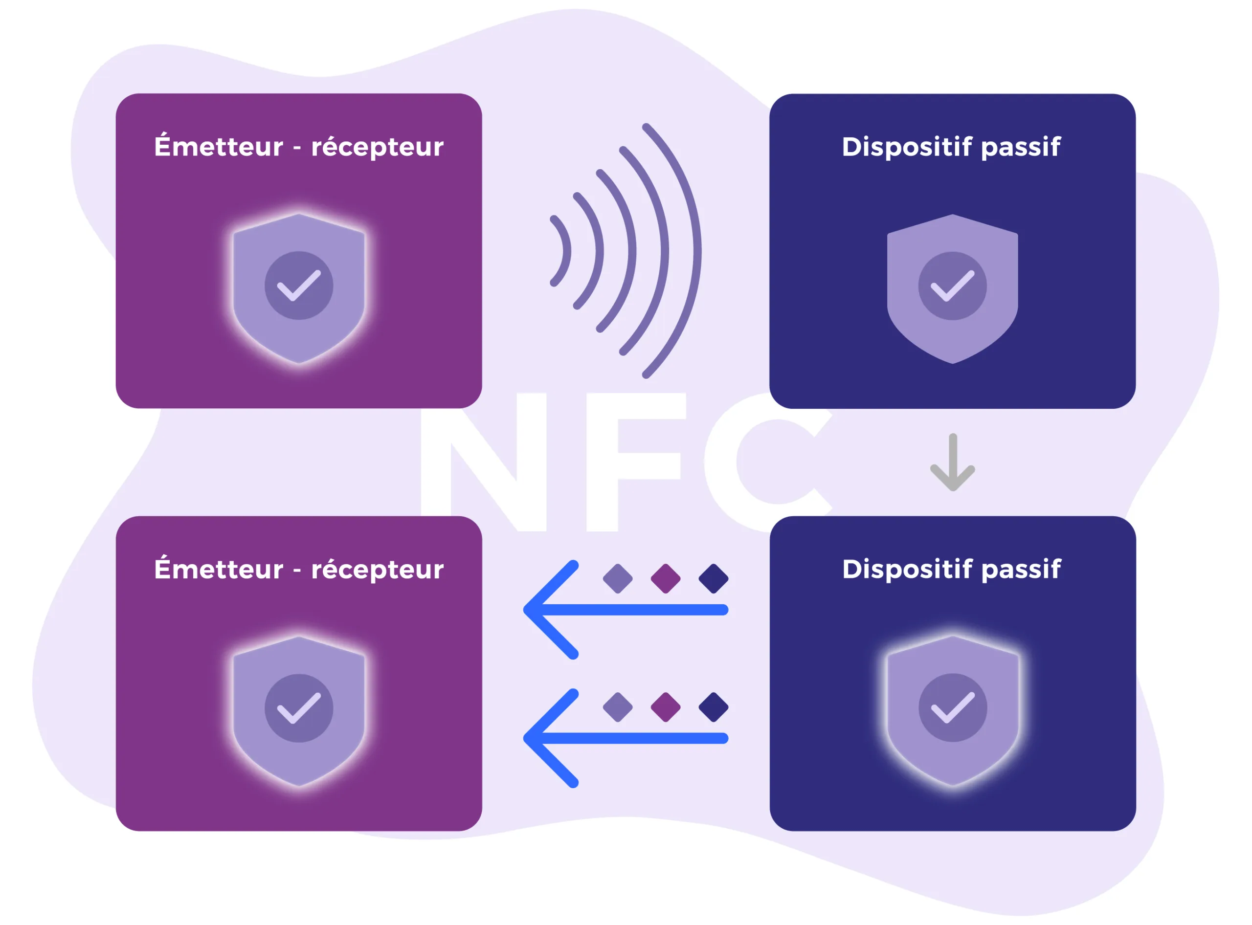 schema explicatif du fonctionnement de la technologie NFC