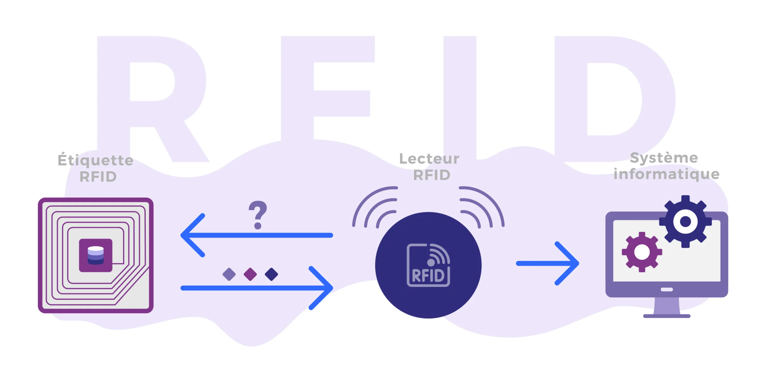schema explicatif du fonctionnement de la technologie RFID