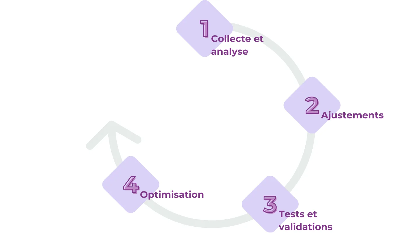 Application des l'amélioration continue pour l'experience client industrielle