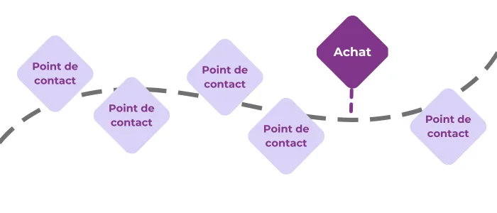 point de contacts dans le parcours client