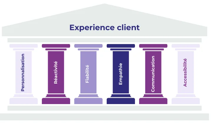 les piliers de l'experience client