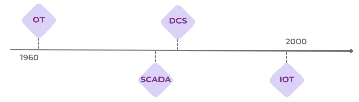 chronologie technologies OT IT